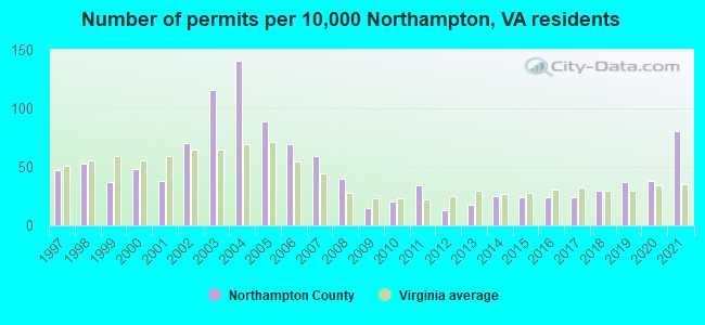 Number of permits per 10,000 Northampton, VA residents