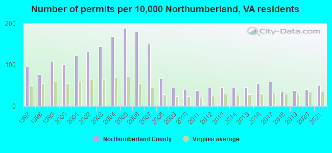 Number of permits per 10,000 Northumberland, VA residents