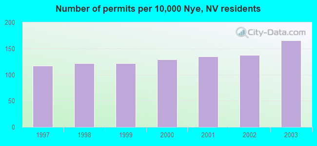 Number of permits per 10,000 Nye, NV residents