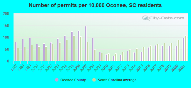 Number of permits per 10,000 Oconee, SC residents
