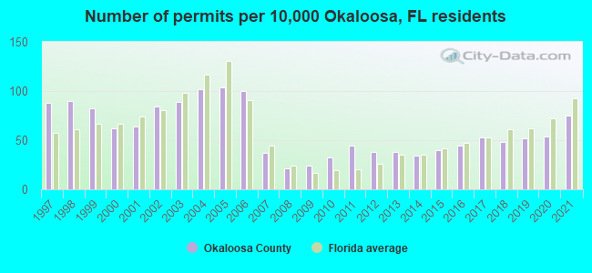 Number of permits per 10,000 Okaloosa, FL residents