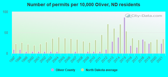Number of permits per 10,000 Oliver, ND residents
