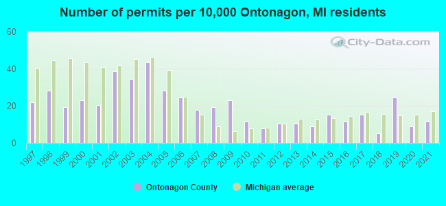 Number of permits per 10,000 Ontonagon, MI residents