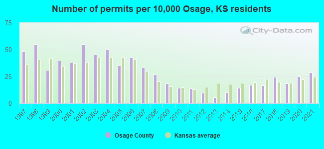 Number of permits per 10,000 Osage, KS residents
