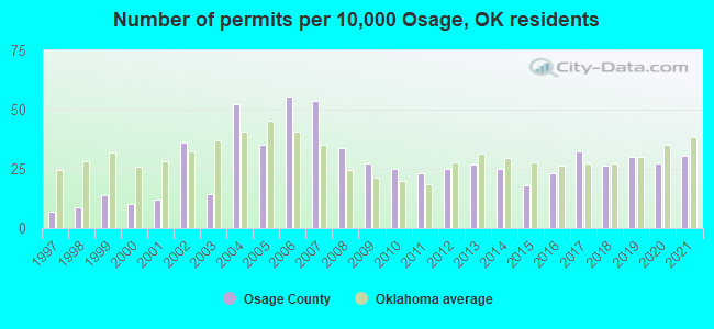 Number of permits per 10,000 Osage, OK residents