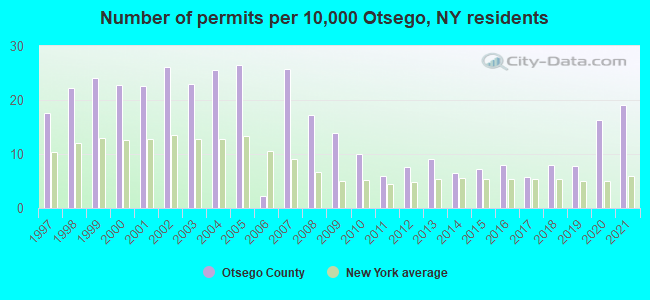 Number of permits per 10,000 Otsego, NY residents