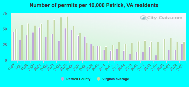 Number of permits per 10,000 Patrick, VA residents