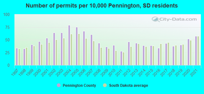 Number of permits per 10,000 Pennington, SD residents