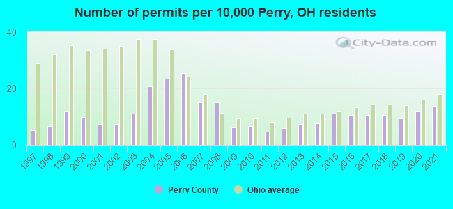 Number of permits per 10,000 Perry, OH residents