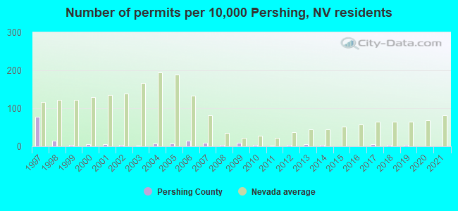Number of permits per 10,000 Pershing, NV residents