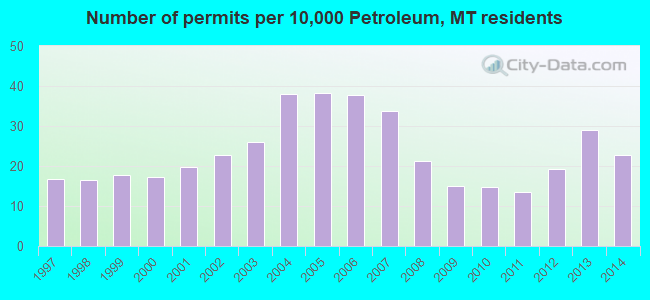 Number of permits per 10,000 Petroleum, MT residents