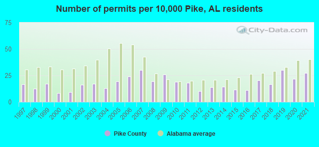 Number of permits per 10,000 Pike, AL residents