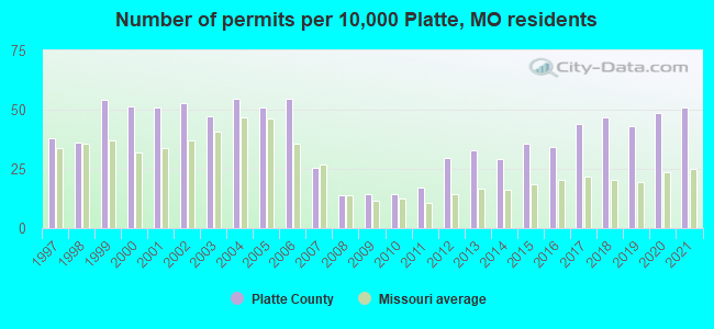 Number of permits per 10,000 Platte, MO residents