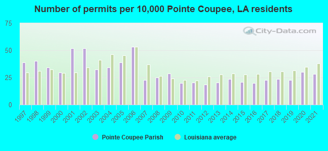 Number of permits per 10,000 Pointe Coupee, LA residents