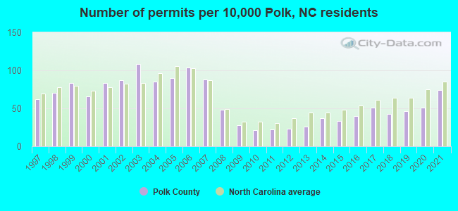 Number of permits per 10,000 Polk, NC residents