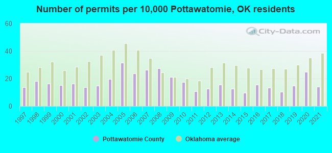 Number of permits per 10,000 Pottawatomie, OK residents