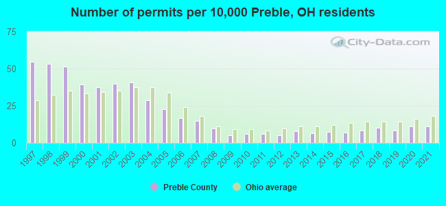 Number of permits per 10,000 Preble, OH residents