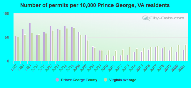 Number of permits per 10,000 Prince George, VA residents