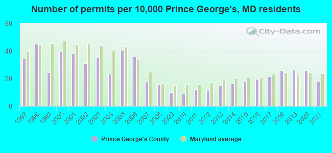 Number of permits per 10,000 Prince George's, MD residents