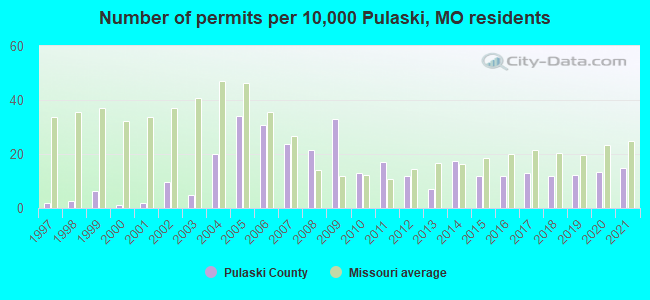 Number of permits per 10,000 Pulaski, MO residents