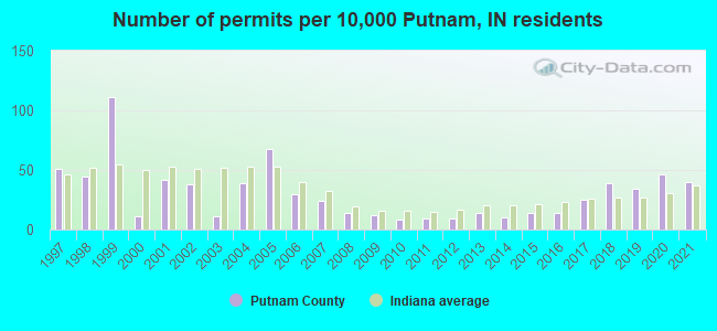 Number of permits per 10,000 Putnam, IN residents