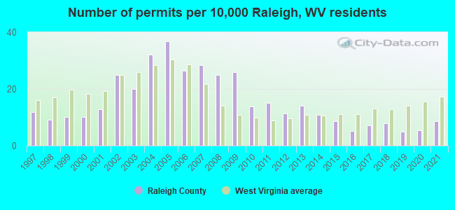 Number of permits per 10,000 Raleigh, WV residents