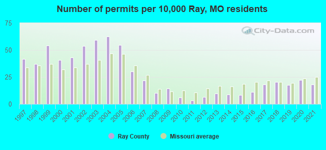 Number of permits per 10,000 Ray, MO residents