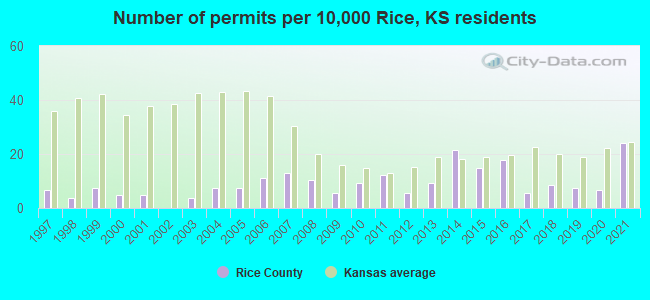 Number of permits per 10,000 Rice, KS residents