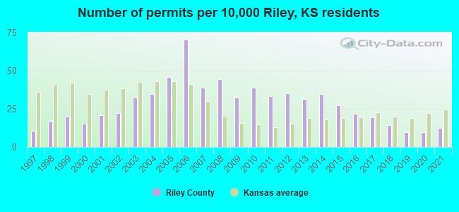 Number of permits per 10,000 Riley, KS residents