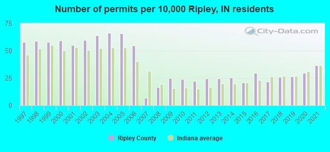 Number of permits per 10,000 Ripley, IN residents