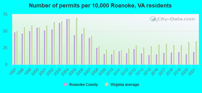 Number of permits per 10,000 Roanoke, VA residents