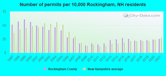 Number of permits per 10,000 Rockingham, NH residents
