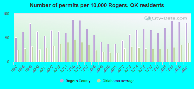 Number of permits per 10,000 Rogers, OK residents
