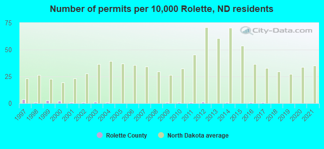 Number of permits per 10,000 Rolette, ND residents