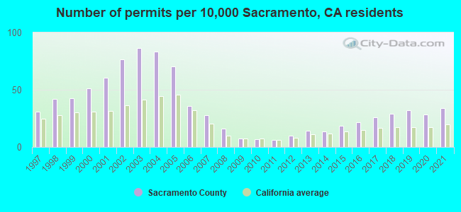 Number of permits per 10,000 Sacramento, CA residents