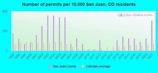 Number of permits per 10,000 San Juan, CO residents