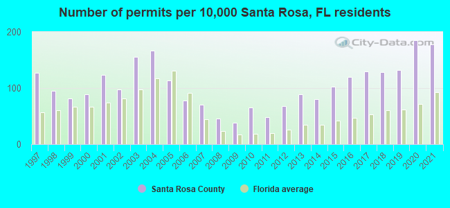 Number of permits per 10,000 Santa Rosa, FL residents