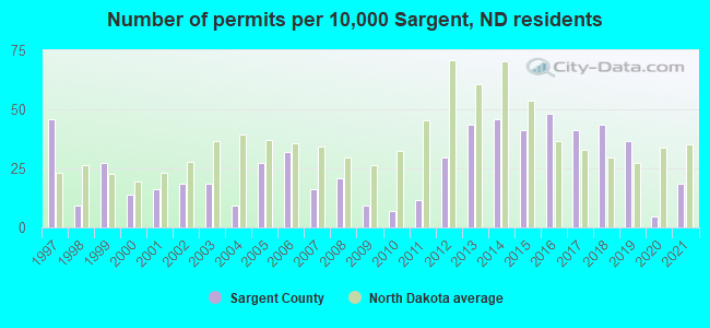Number of permits per 10,000 Sargent, ND residents