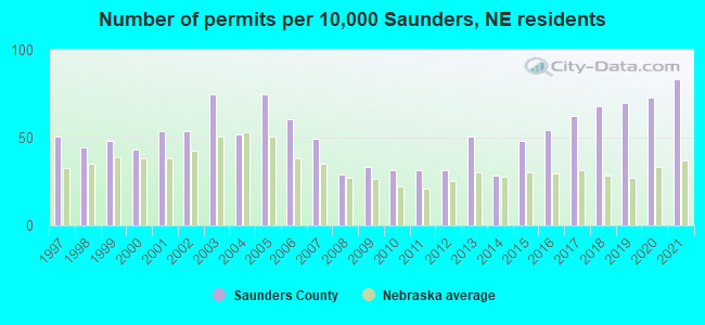 Number of permits per 10,000 Saunders, NE residents