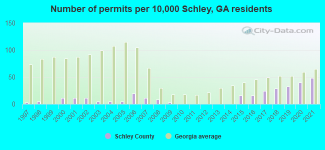 Number of permits per 10,000 Schley, GA residents