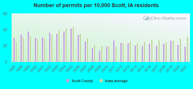 Number of permits per 10,000 Scott, IA residents