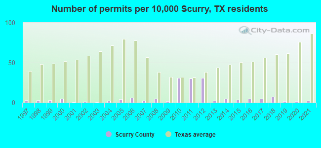 Number of permits per 10,000 Scurry, TX residents