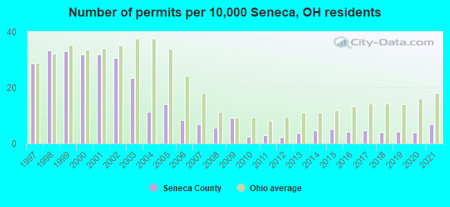 Number of permits per 10,000 Seneca, OH residents