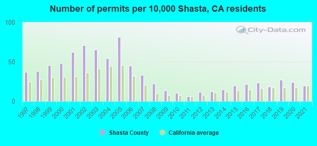 Number of permits per 10,000 Shasta, CA residents