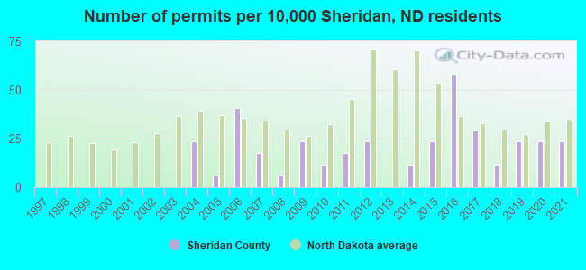 Number of permits per 10,000 Sheridan, ND residents