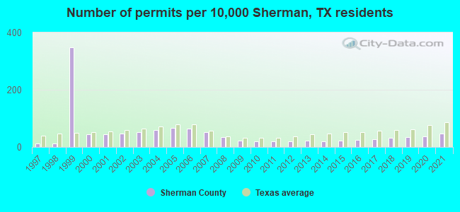 Number of permits per 10,000 Sherman, TX residents