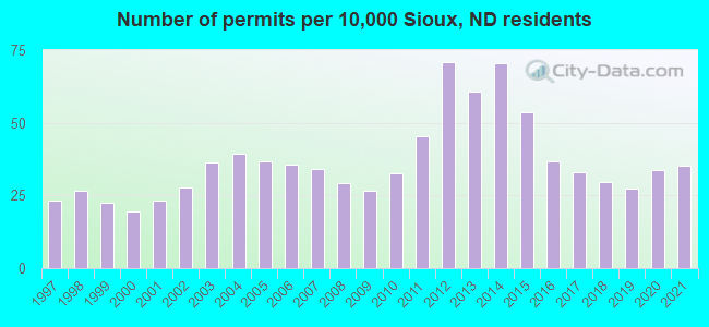 Number of permits per 10,000 Sioux, ND residents
