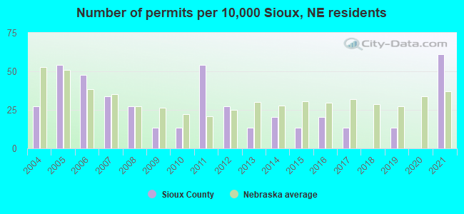 Number of permits per 10,000 Sioux, NE residents