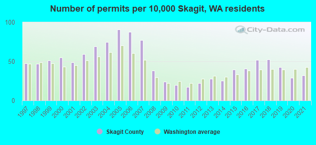 Number of permits per 10,000 Skagit, WA residents