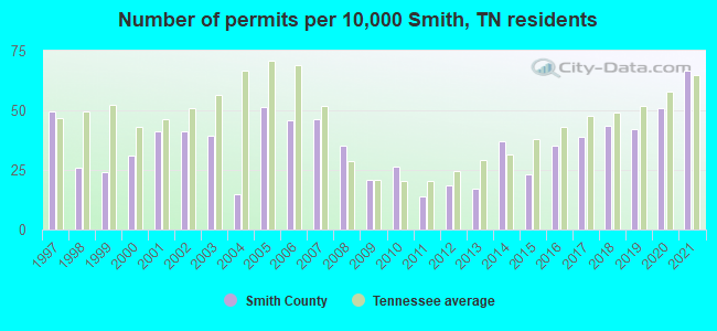 Number of permits per 10,000 Smith, TN residents